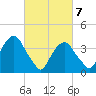 Brooklyn Navy Yard tide chart for Sunday, March 7, 2021