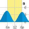 Brooklyn Navy Yard tide chart for Tuesday, March 9, 2021
