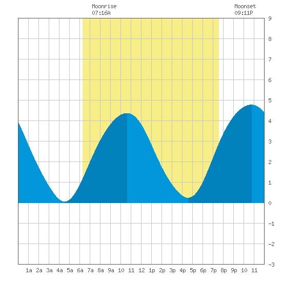 Brooklyn Navy Yard tide chart for Tuesday, April 13, 2021