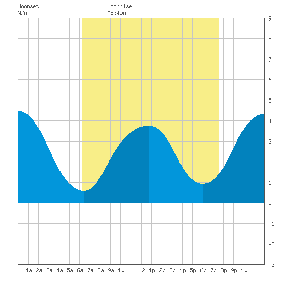 Brooklyn Navy Yard tide chart for Friday, April 16, 2021