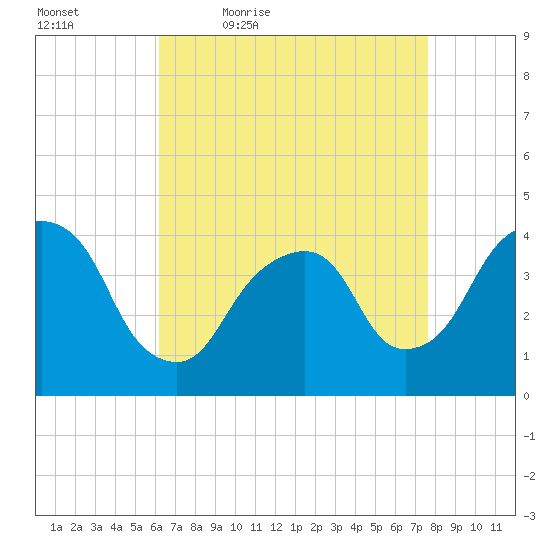 Brooklyn Navy Yard tide chart for Saturday, April 17, 2021