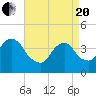 Brooklyn Navy Yard tide chart for Tuesday, April 20, 2021