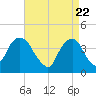 Brooklyn Navy Yard tide chart for Thursday, April 22, 2021