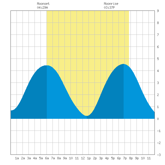Brooklyn Navy Yard tide chart for Friday, April 23, 2021