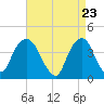 Brooklyn Navy Yard tide chart for Friday, April 23, 2021