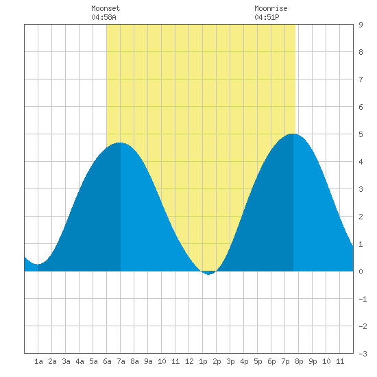 Brooklyn Navy Yard tide chart for Saturday, April 24, 2021
