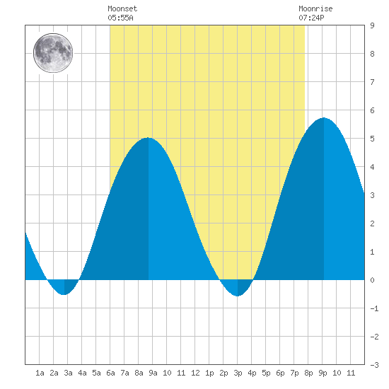 Brooklyn Navy Yard tide chart for Monday, April 26, 2021