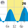 Brooklyn Navy Yard tide chart for Monday, April 26, 2021