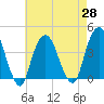 Brooklyn Navy Yard tide chart for Wednesday, April 28, 2021