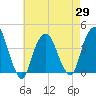 Brooklyn Navy Yard tide chart for Thursday, April 29, 2021