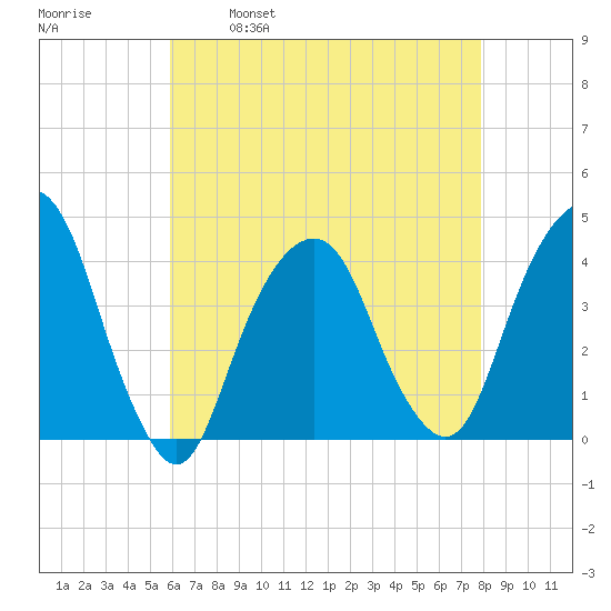 Brooklyn Navy Yard tide chart for Friday, April 30, 2021