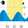 Brooklyn Navy Yard tide chart for Sunday, April 4, 2021