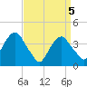 Brooklyn Navy Yard tide chart for Monday, April 5, 2021