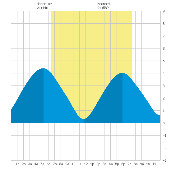Brooklyn Navy Yard tide chart for Tuesday, April 6, 2021