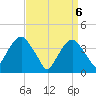 Brooklyn Navy Yard tide chart for Tuesday, April 6, 2021