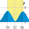 Brooklyn Navy Yard tide chart for Wednesday, April 7, 2021