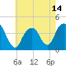 Brooklyn Navy Yard tide chart for Friday, May 14, 2021