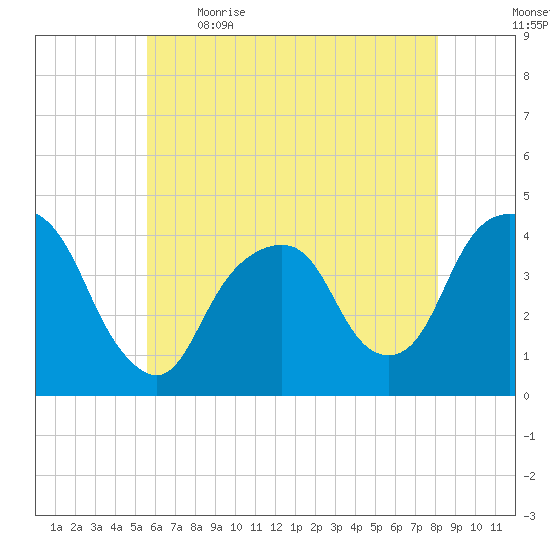 Brooklyn Navy Yard tide chart for Saturday, May 15, 2021