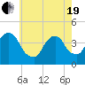 Brooklyn Navy Yard tide chart for Wednesday, May 19, 2021