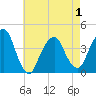 Brooklyn Navy Yard tide chart for Saturday, May 1, 2021