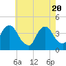 Brooklyn Navy Yard tide chart for Thursday, May 20, 2021
