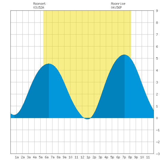 Brooklyn Navy Yard tide chart for Sunday, May 23, 2021