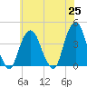 Brooklyn Navy Yard tide chart for Tuesday, May 25, 2021