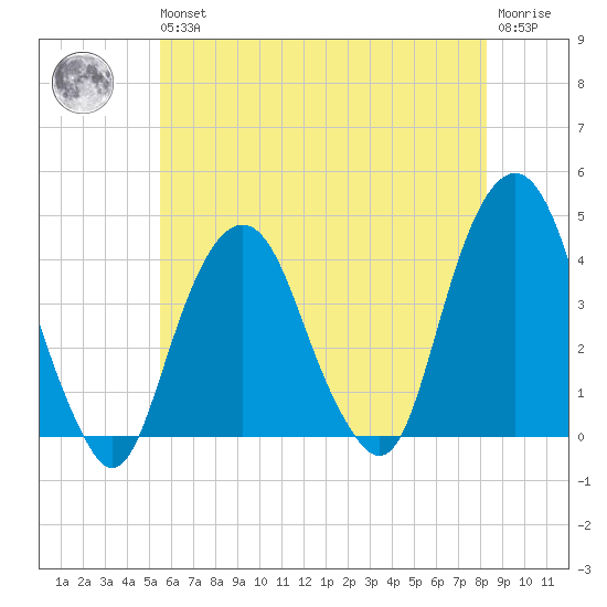 Brooklyn Navy Yard tide chart for Wednesday, May 26, 2021