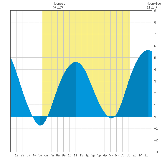 Brooklyn Navy Yard tide chart for Friday, May 28, 2021