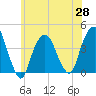Brooklyn Navy Yard tide chart for Friday, May 28, 2021