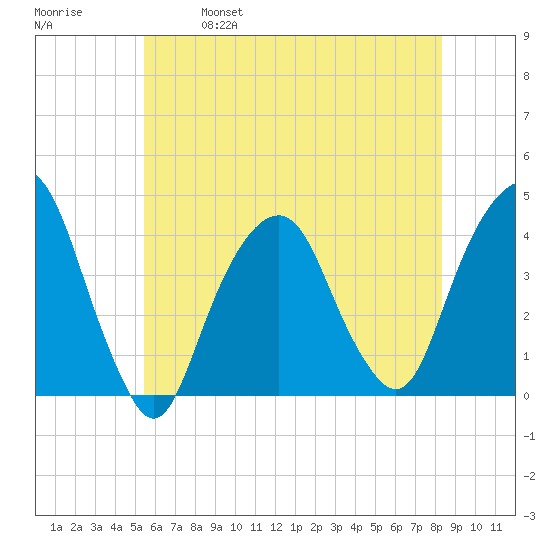 Brooklyn Navy Yard tide chart for Saturday, May 29, 2021
