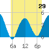 Brooklyn Navy Yard tide chart for Saturday, May 29, 2021