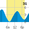 Brooklyn Navy Yard tide chart for Monday, May 31, 2021