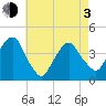 Brooklyn Navy Yard tide chart for Monday, May 3, 2021