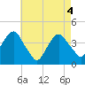 Brooklyn Navy Yard tide chart for Tuesday, May 4, 2021