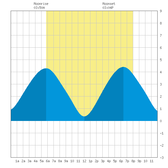 Brooklyn Navy Yard tide chart for Thursday, May 6, 2021