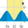 Brooklyn Navy Yard tide chart for Thursday, May 6, 2021