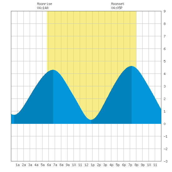 Brooklyn Navy Yard tide chart for Friday, May 7, 2021