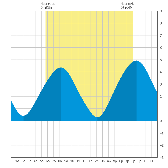 Brooklyn Navy Yard tide chart for Sunday, May 9, 2021