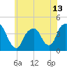 Brooklyn Navy Yard tide chart for Sunday, June 13, 2021