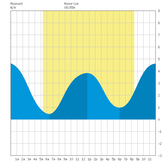Brooklyn Navy Yard tide chart for Monday, June 14, 2021