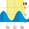 Brooklyn Navy Yard tide chart for Friday, June 18, 2021