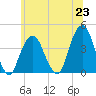 Brooklyn Navy Yard tide chart for Wednesday, June 23, 2021