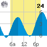 Brooklyn Navy Yard tide chart for Thursday, June 24, 2021