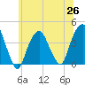Brooklyn Navy Yard tide chart for Saturday, June 26, 2021