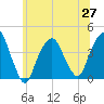 Brooklyn Navy Yard tide chart for Sunday, June 27, 2021
