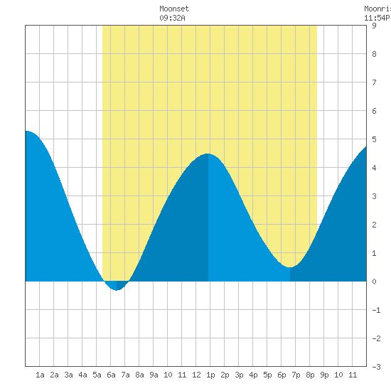 Brooklyn Navy Yard tide chart for Monday, June 28, 2021