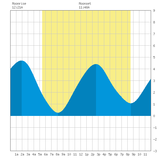 Brooklyn Navy Yard tide chart for Wednesday, June 30, 2021