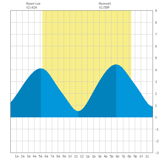 Brooklyn Navy Yard tide chart for Friday, June 4, 2021