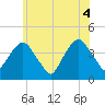 Brooklyn Navy Yard tide chart for Friday, June 4, 2021